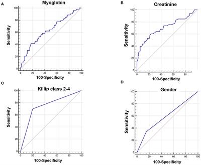 Prediction Factors of 6-Month Poor Prognosis in Acute Myocardial Infarction Patients